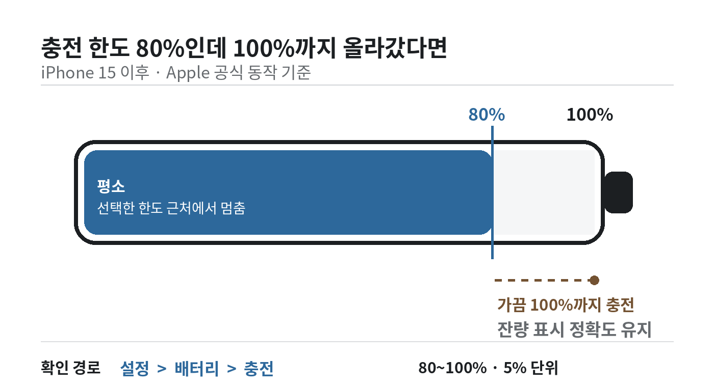 아이폰 충전 한도를 80%로 설정하면 평소에는 한도 근처에서 멈추지만 잔량 표시 정확도를 위해 때때로 100%까지 충전되는 흐름을 보여주는 도식