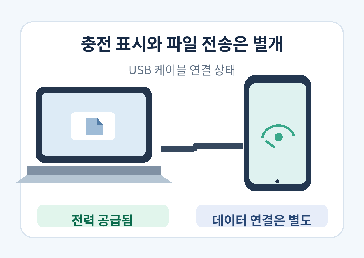 휴대폰과 PC의 케이블 연결에서 충전과 데이터 기능이 나뉜 모습
