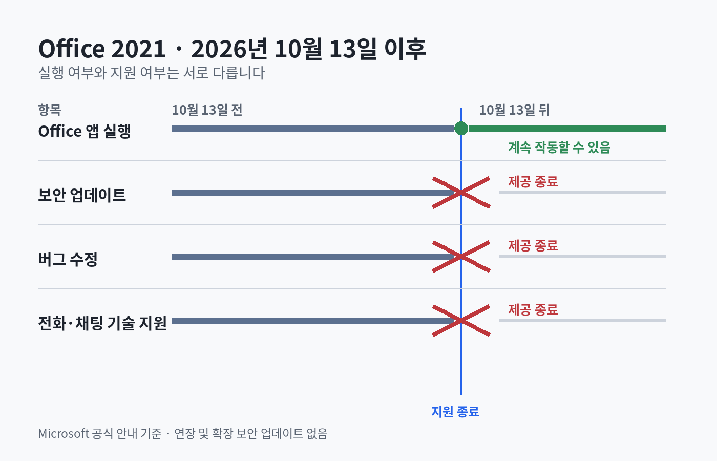 Office 2021 지원 종료일인 2026년 10월 13일 뒤 앱은 실행될 수 있지만 보안 업데이트, 버그 수정, 전화·채팅 기술 지원은 종료되는 차이를 보여주는 선형 도표