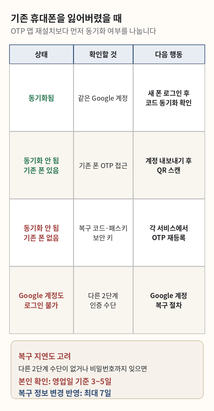 기존 휴대폰 분실 시 동기화 여부와 예비 인증 수단에 따라 다음 행동을 고르는 표
