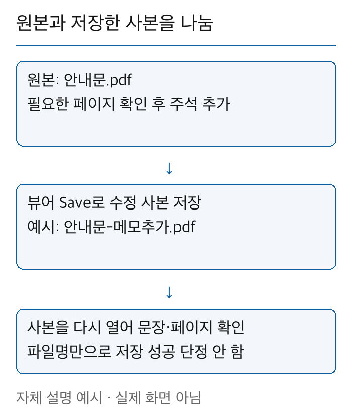 원본 안내문 PDF에 주석을 더한 뒤 뷰어 Save로 다른 이름의 사본을 저장하고 그 파일을 다시 열어 문장과 페이지를 확인하는 도해