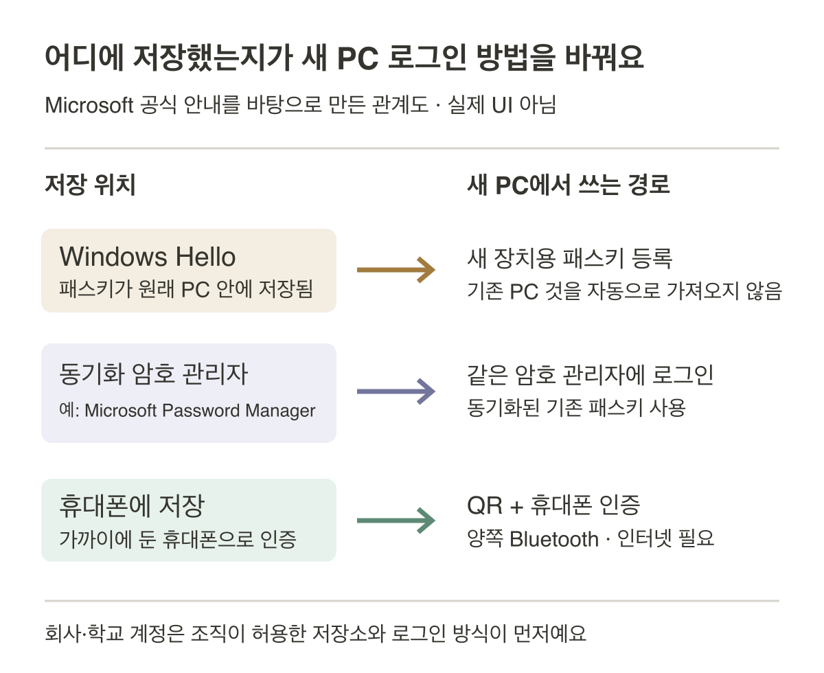 Windows Hello 장치 저장은 그 PC에서 쓰고, 동기화 암호 관리자는 같은 관리자 로그인으로 새 기기에서 사용하며, 휴대폰 저장은 가까이 둔 휴대폰으로 인증하는 차이