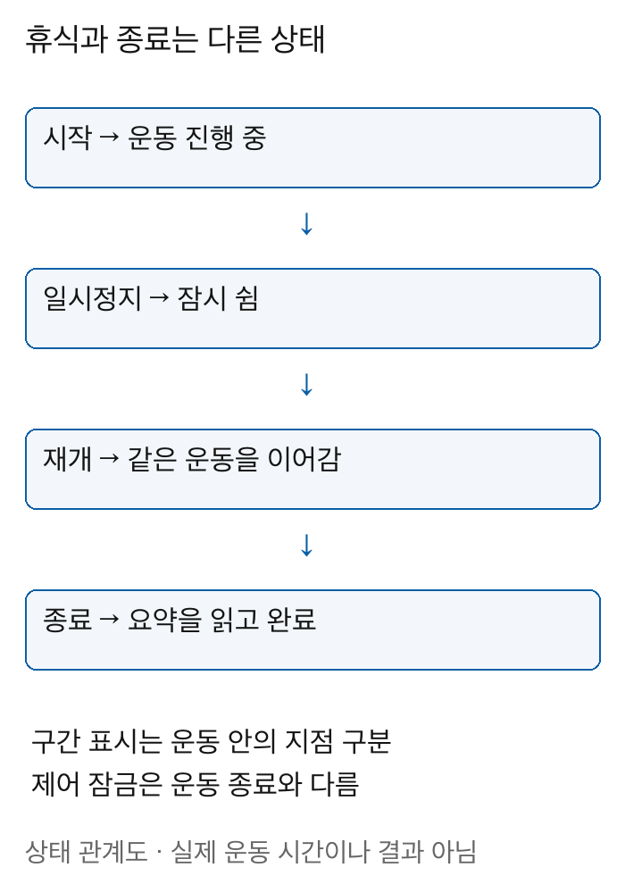 한 운동의 시작에서 일시정지와 재개를 거쳐 종료 요약으로 이동하고 구간표시와 잠금을 구분하는 상태도