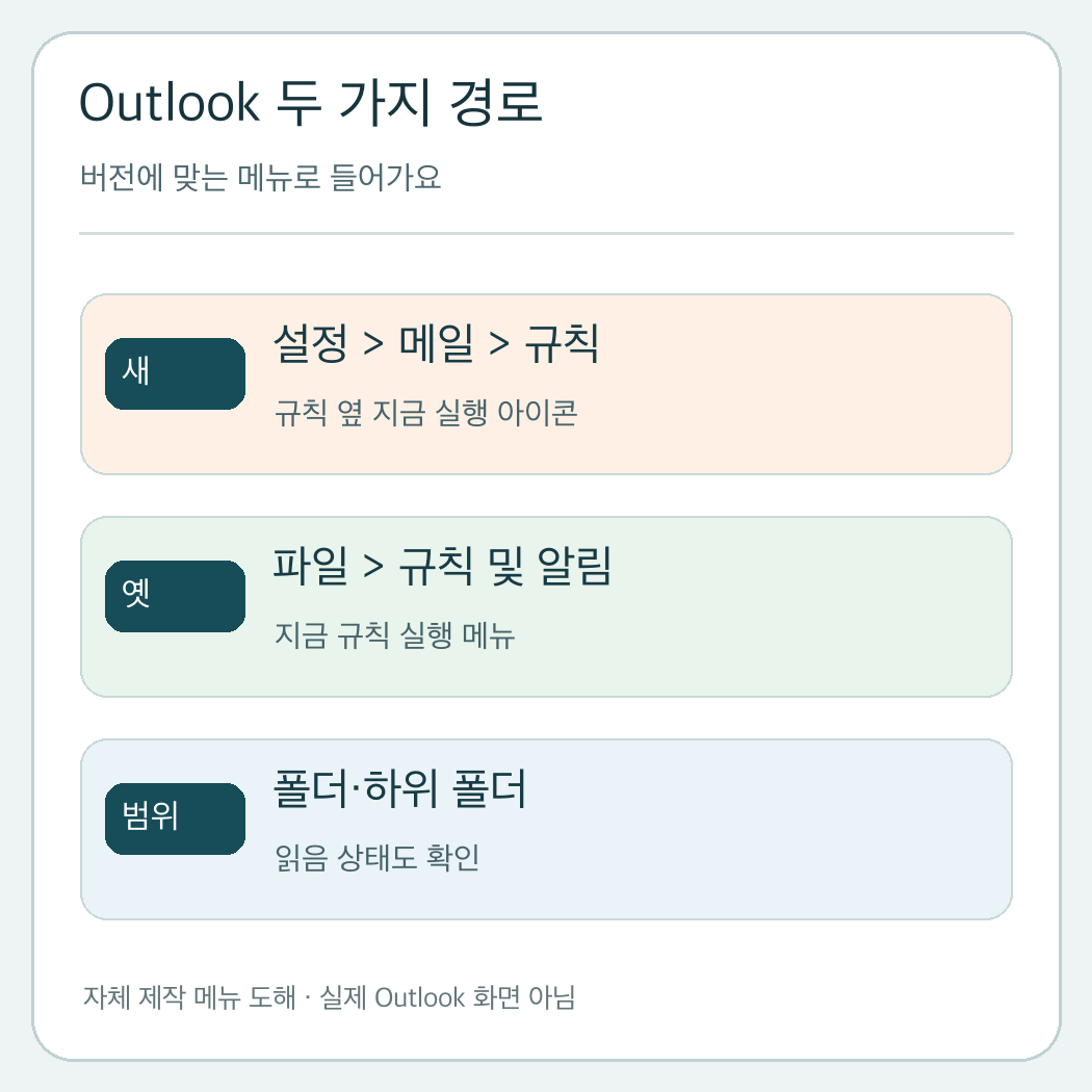 새 Outlook의 설정 메뉴와 클래식 Outlook의 파일 메뉴에서 기존 메일 규칙을 실행하는 경로를 보여 주는 자체 도해