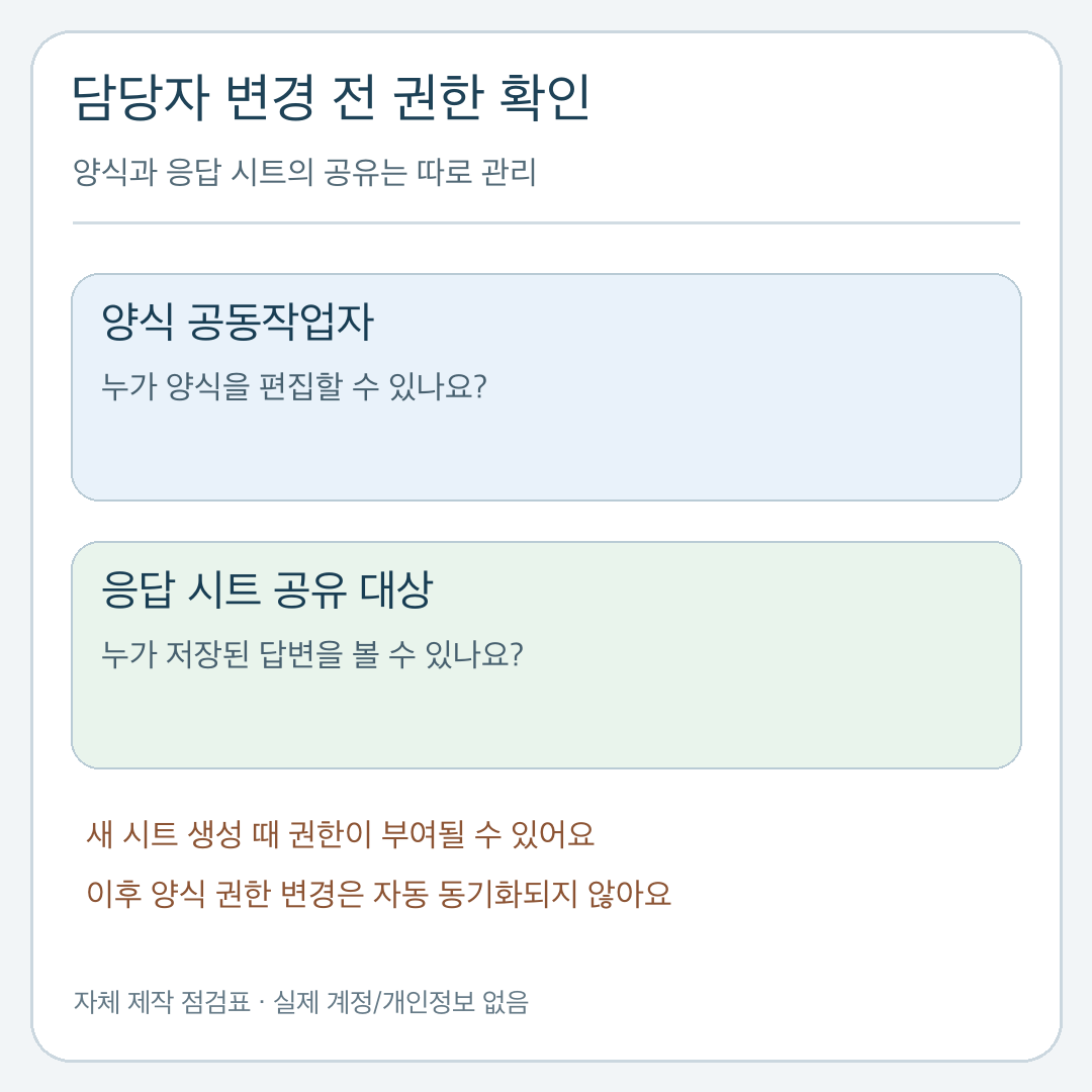 담당자 변경 시 양식 공동작업자와 시트 공유 대상을 각각 확인하는 점검표
