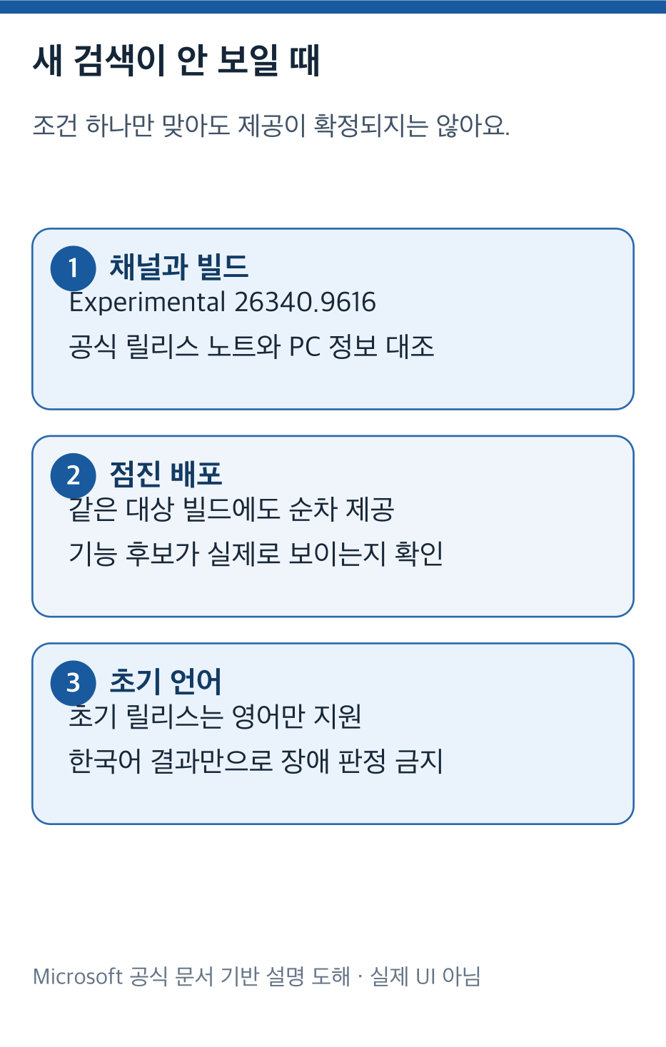 Experimental 26340.9616 빌드와 점진 배포 초기 영어 지원을 나누어 확인하는 자체 제작 도해