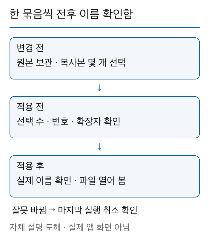 원본 보관과 소수 복사본 선택 후 적용 전 이름을 비교하고 실제 파일을 열어 확인하는 순서