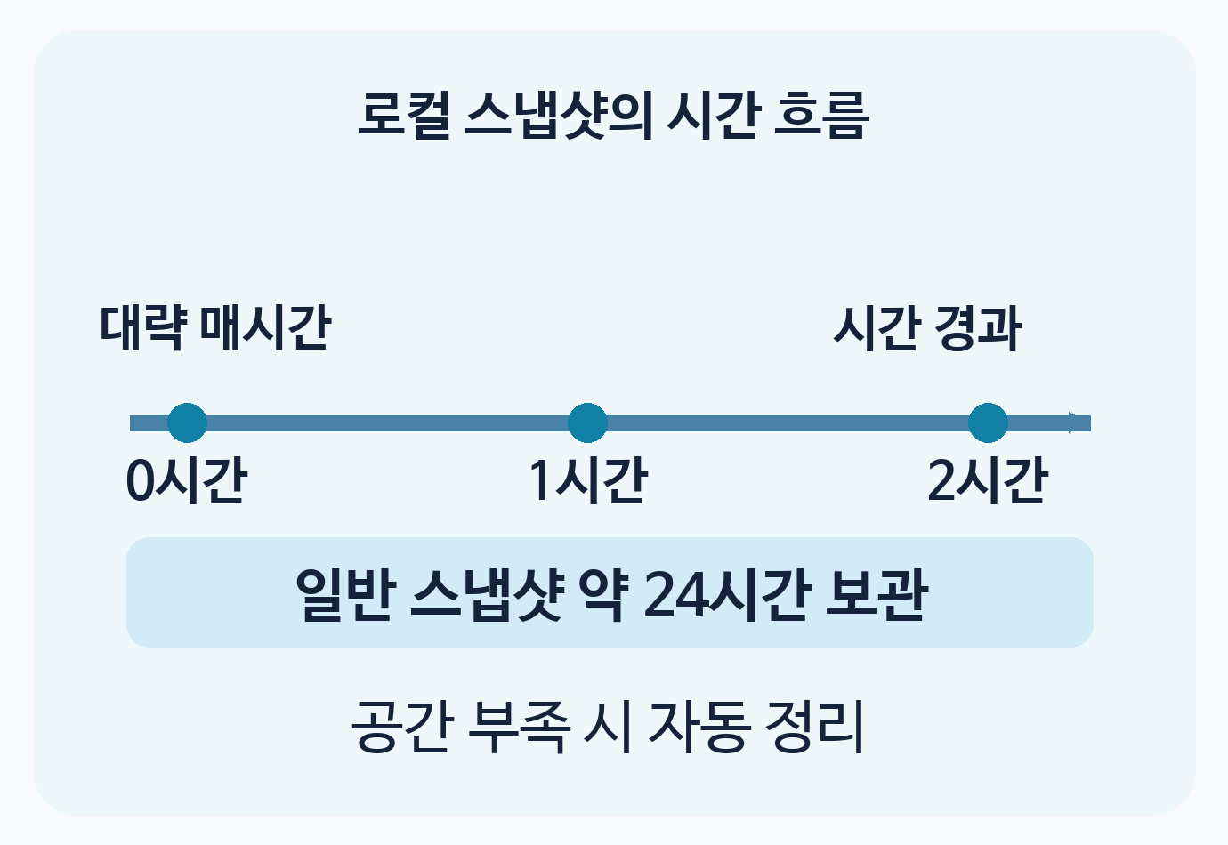 로컬 스냅샷이 대략 매시간 생성되고 일반 스냅샷은 하루 정도 보관되는 시간 흐름