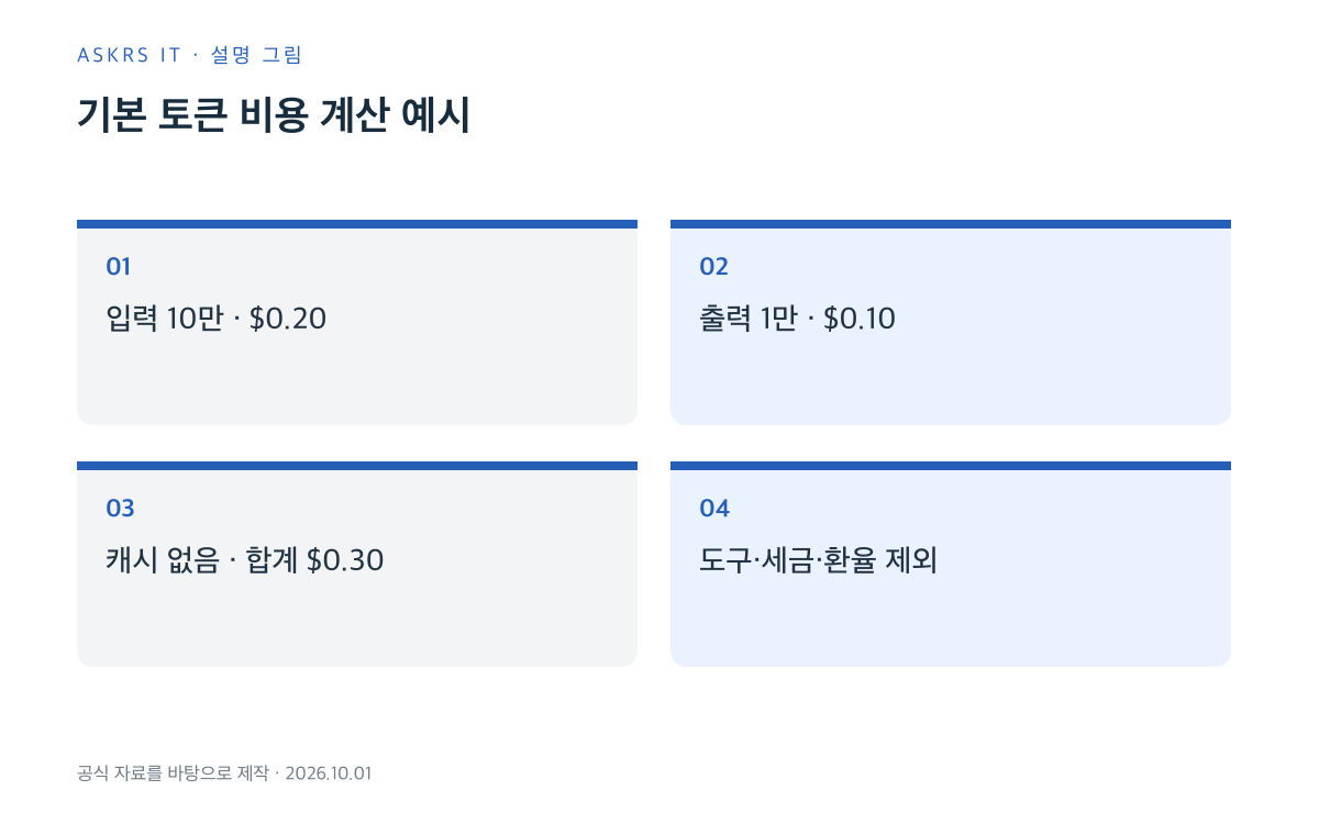 캐시 없는 입력 10만과 출력 1만 토큰의 기본 비용 계산