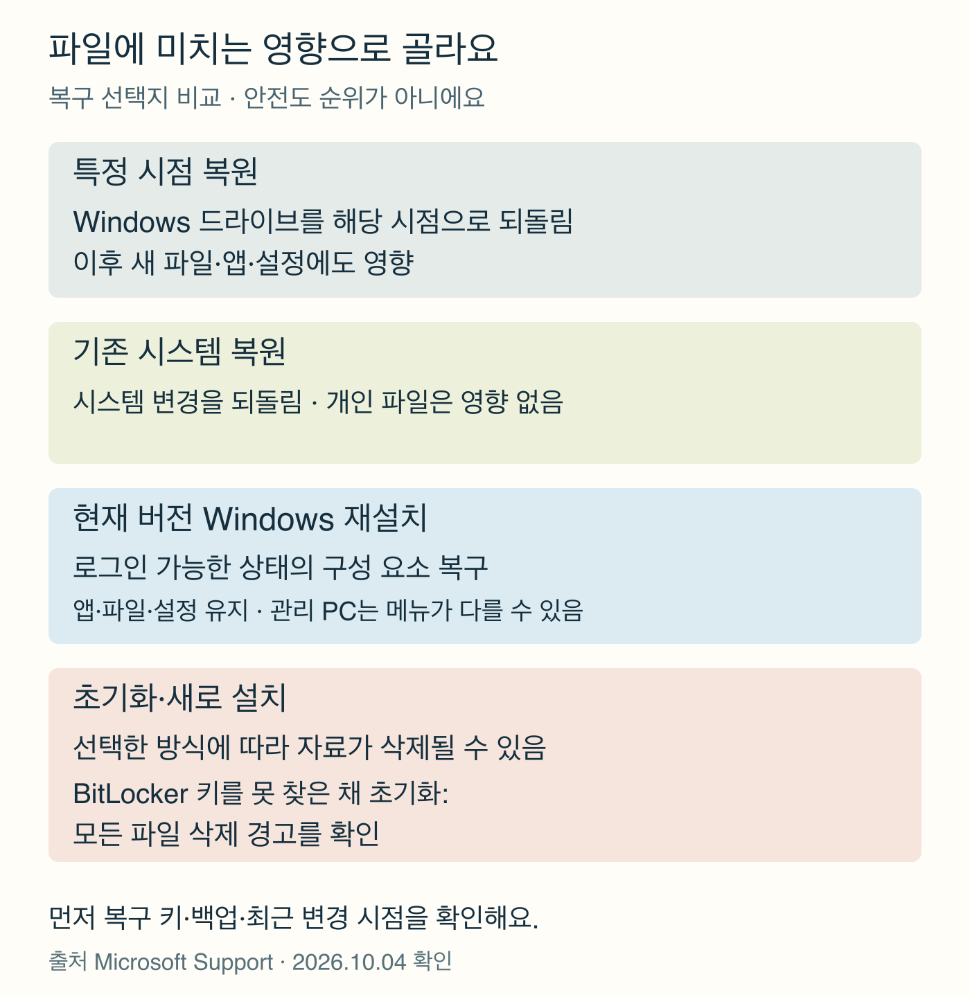 Windows복구 선택지의 파일 앱 설정 영향과 실행조건 비교 순위아님