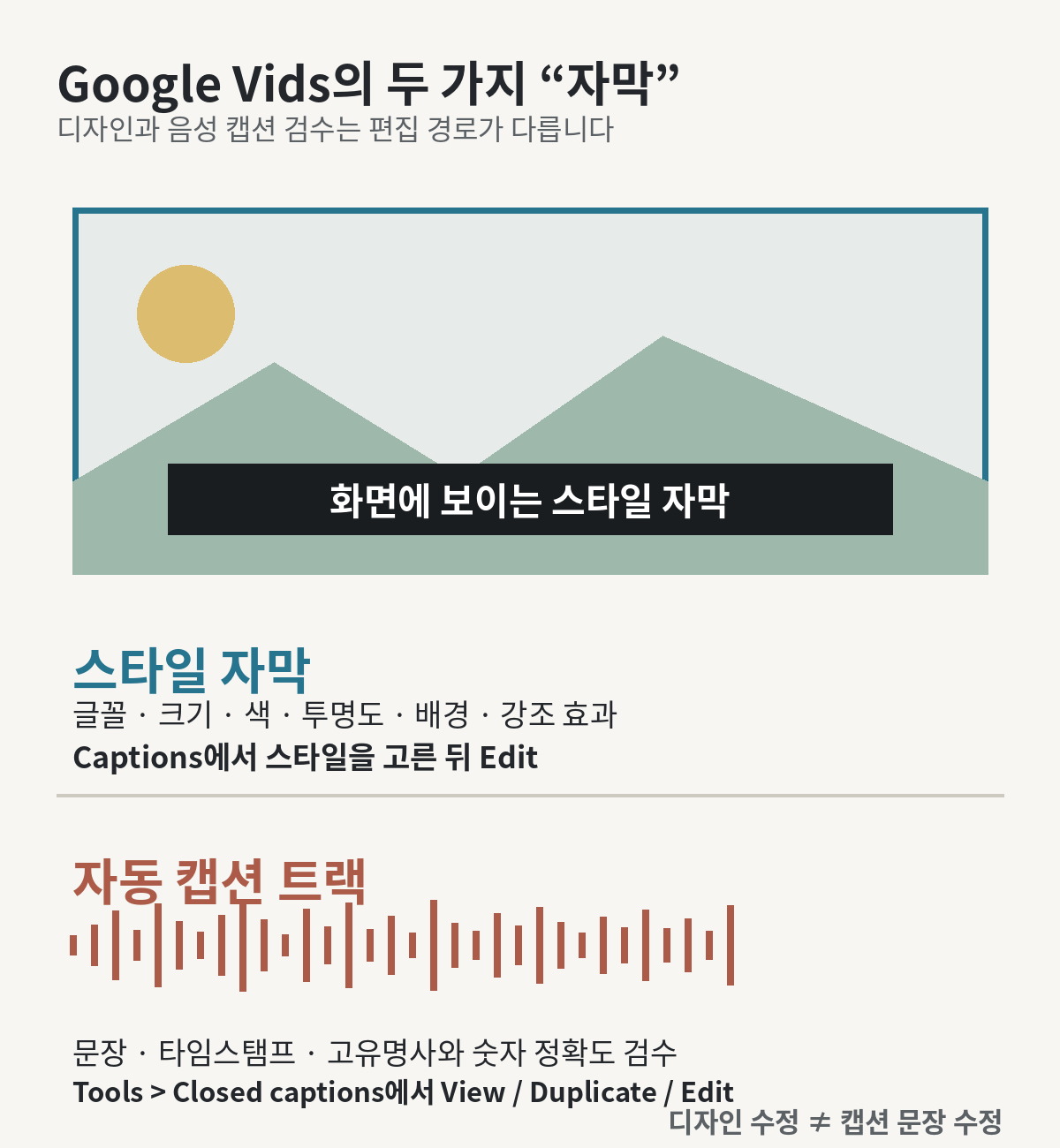 영상 화면에 직접 꾸미는 스타일 자막과 음성 타임스탬프를 검수하는 자동 캡션 트랙을 좌우로 구분한 그림