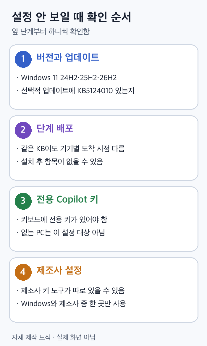 버전과 업데이트, 단계 배포, 전용 키, 제조사 설정 네 가지를 차례로 확인하는 도식