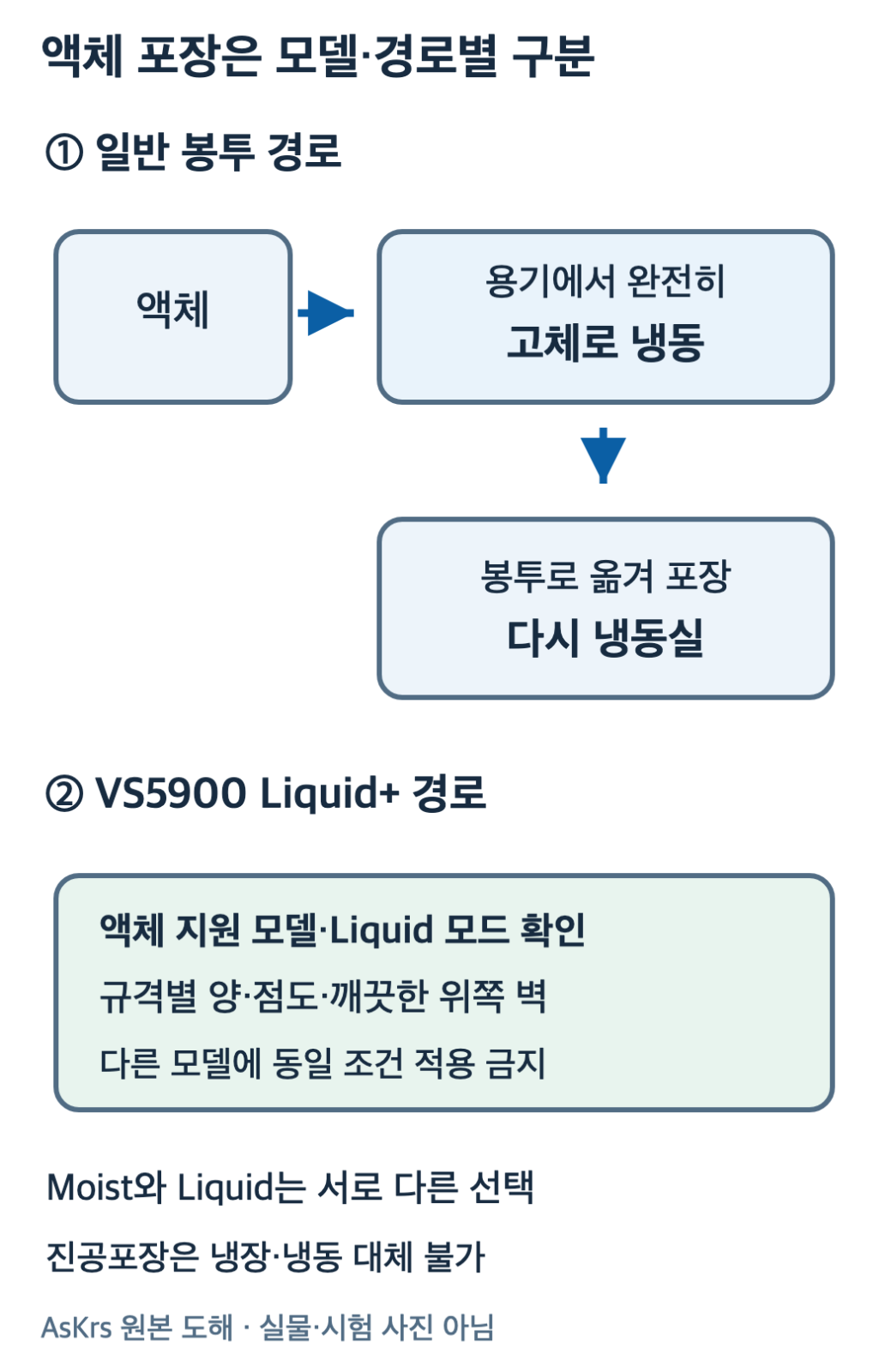 액체를 먼저 고체로 얼려 포장하는 경로와 VS5900 Liquid 모드 조건을 확인하는 두 경로