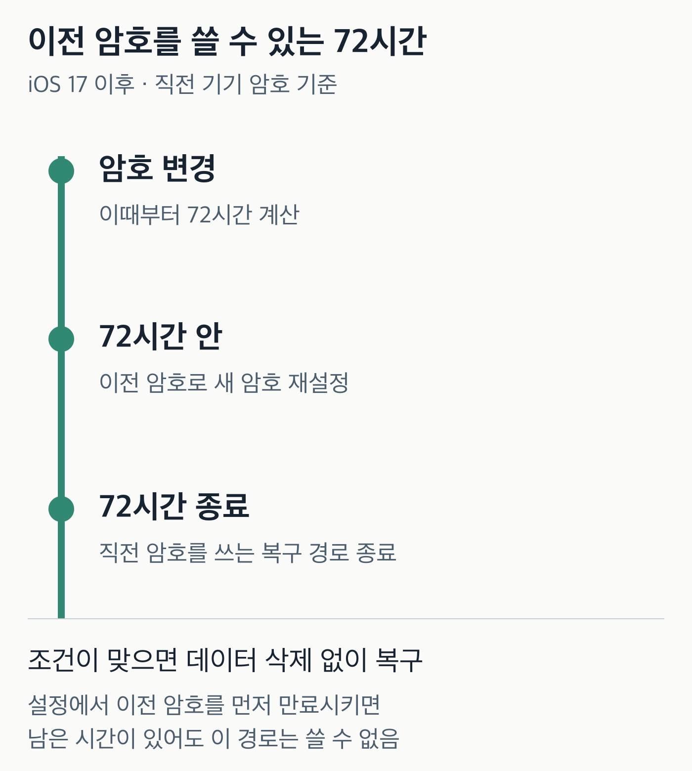암호 변경 시점부터 72시간 동안 이전 암호로 재설정할 수 있는 유예 구간을 보여주는 시간축