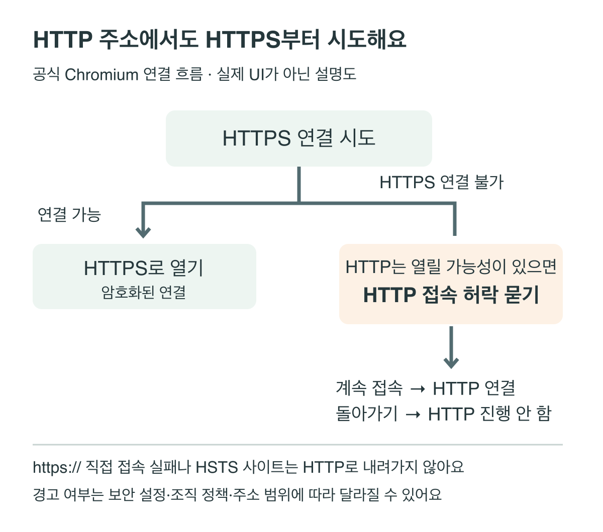HTTP 주소에서 HTTPS를 먼저 시도하고, 성공하면 보안 연결로 열며 HTTPS를 쓸 수 없으면 HTTP 허락을 묻는 연결 관계