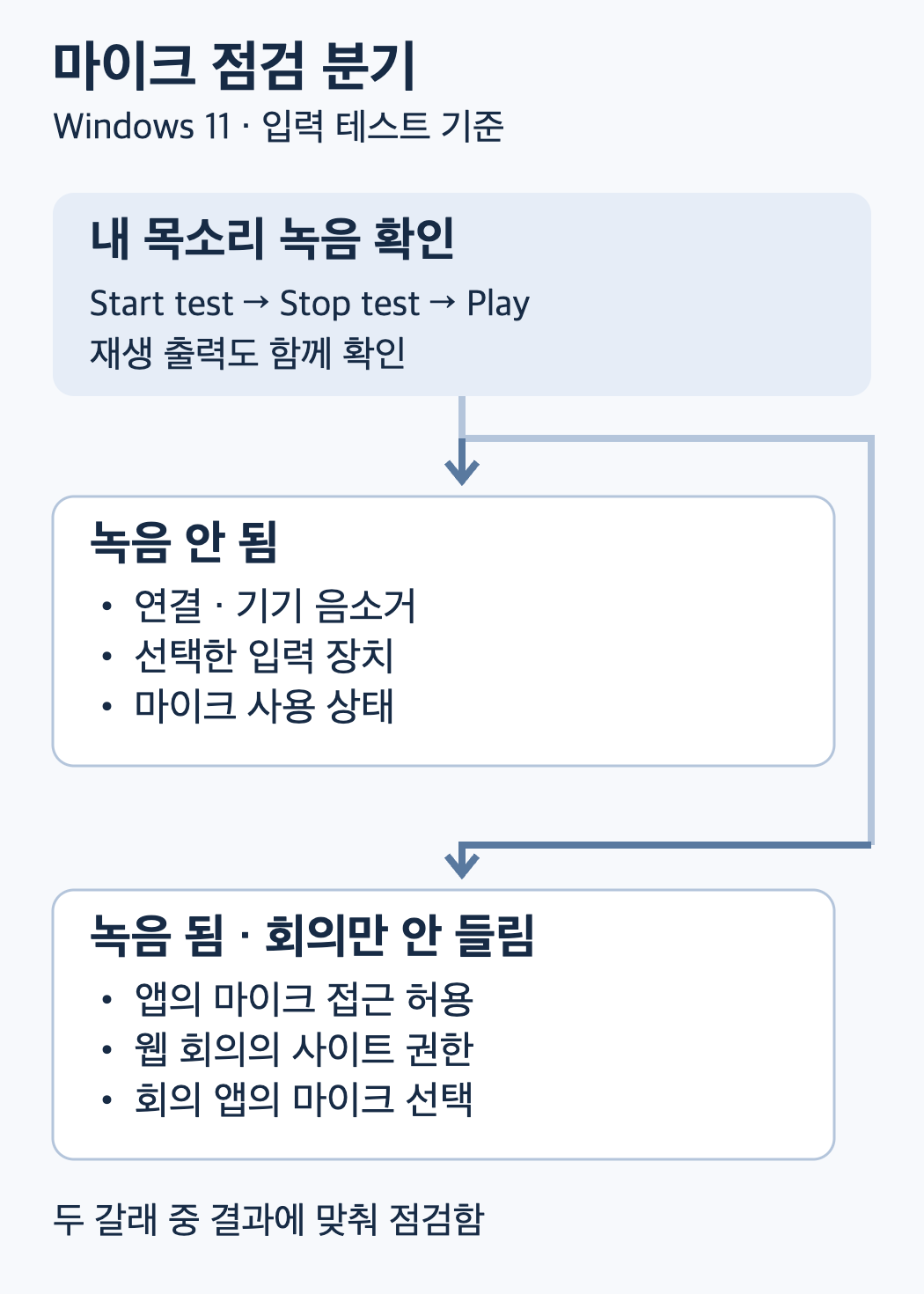Windows 입력 테스트 결과에 따라 연결·장치 사용 상태 또는 앱 권한·회의 장치 선택으로 나뉘는 점검 흐름