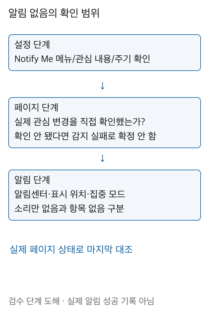 NotifyMe설정관심변경실확인알림센터집중모드현재페이지4가지증거를분리하는검수흐름