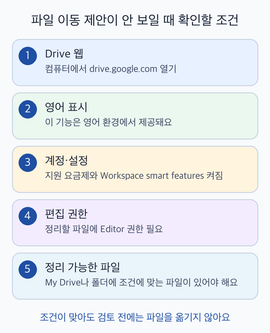 파일 이동 제안 버튼이 안 보일 때 웹·영어·계정·편집 권한을 확인하는 순서