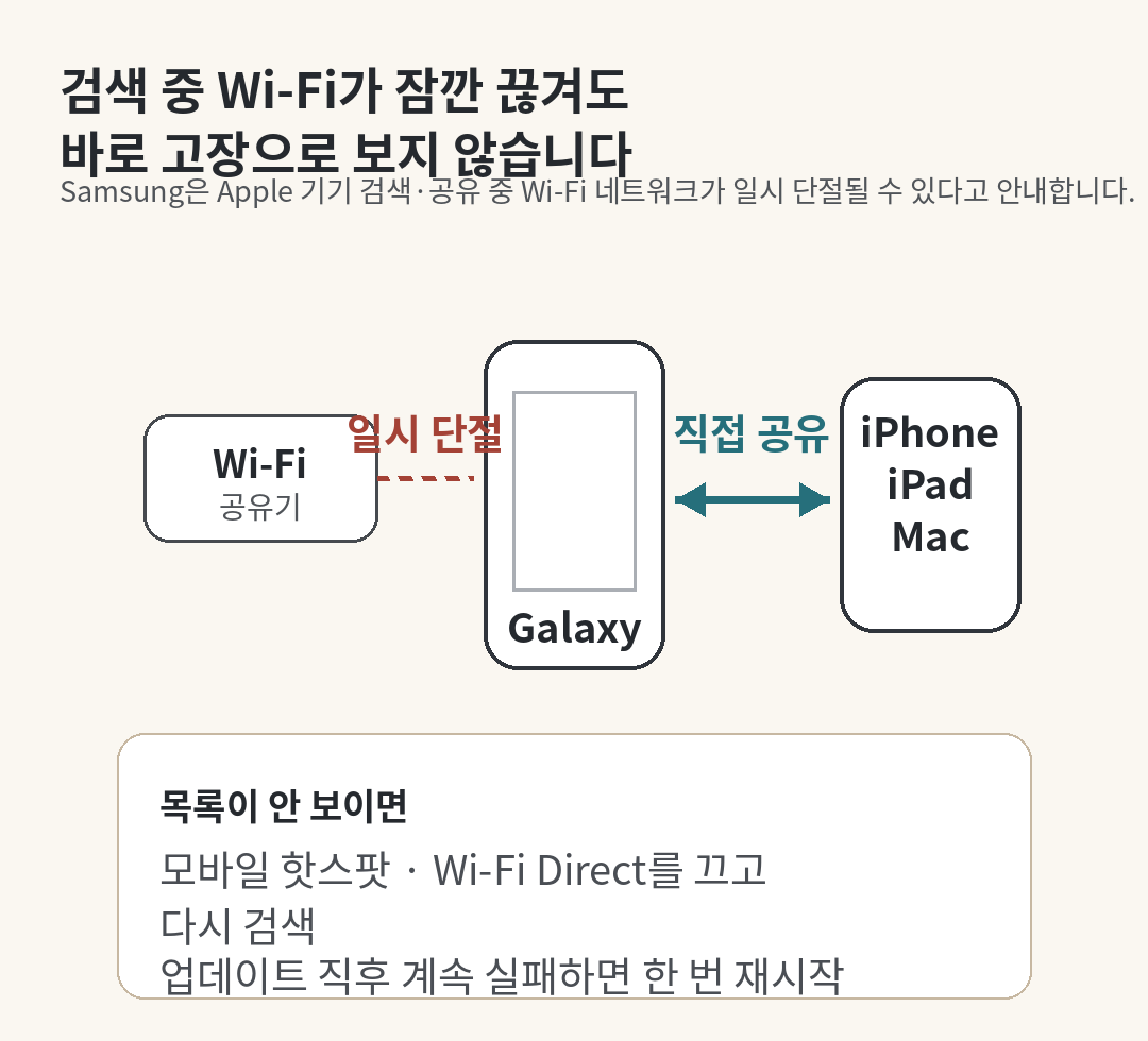 Apple 기기 검색 중 Galaxy의 Wi-Fi가 일시적으로 끊길 수 있고 핫스팟·Wi-Fi Direct는 검색을 막을 수 있는 관계