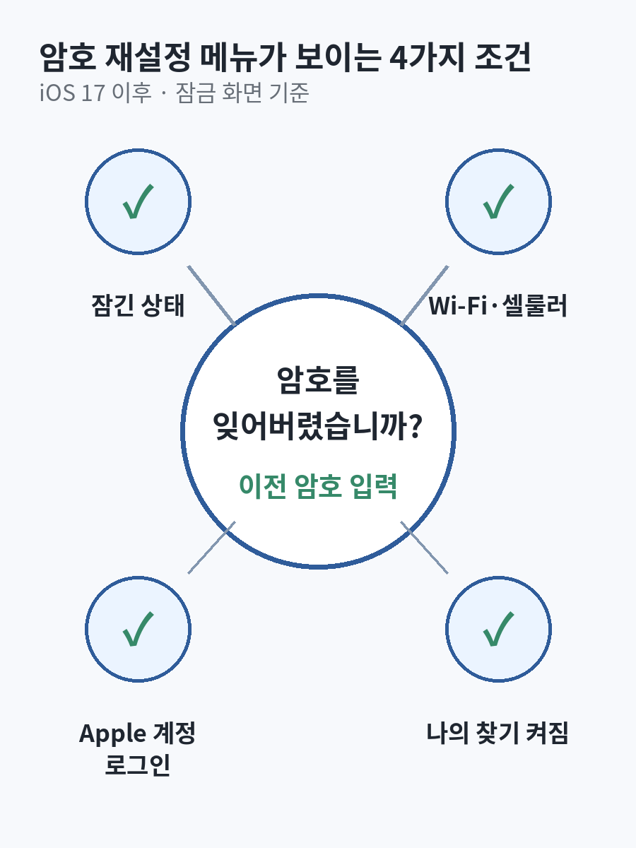 잠금 상태·네트워크 연결·Apple 계정 로그인·나의 찾기 활성화 네 조건이 암호 재설정 메뉴와 연결되는 그림