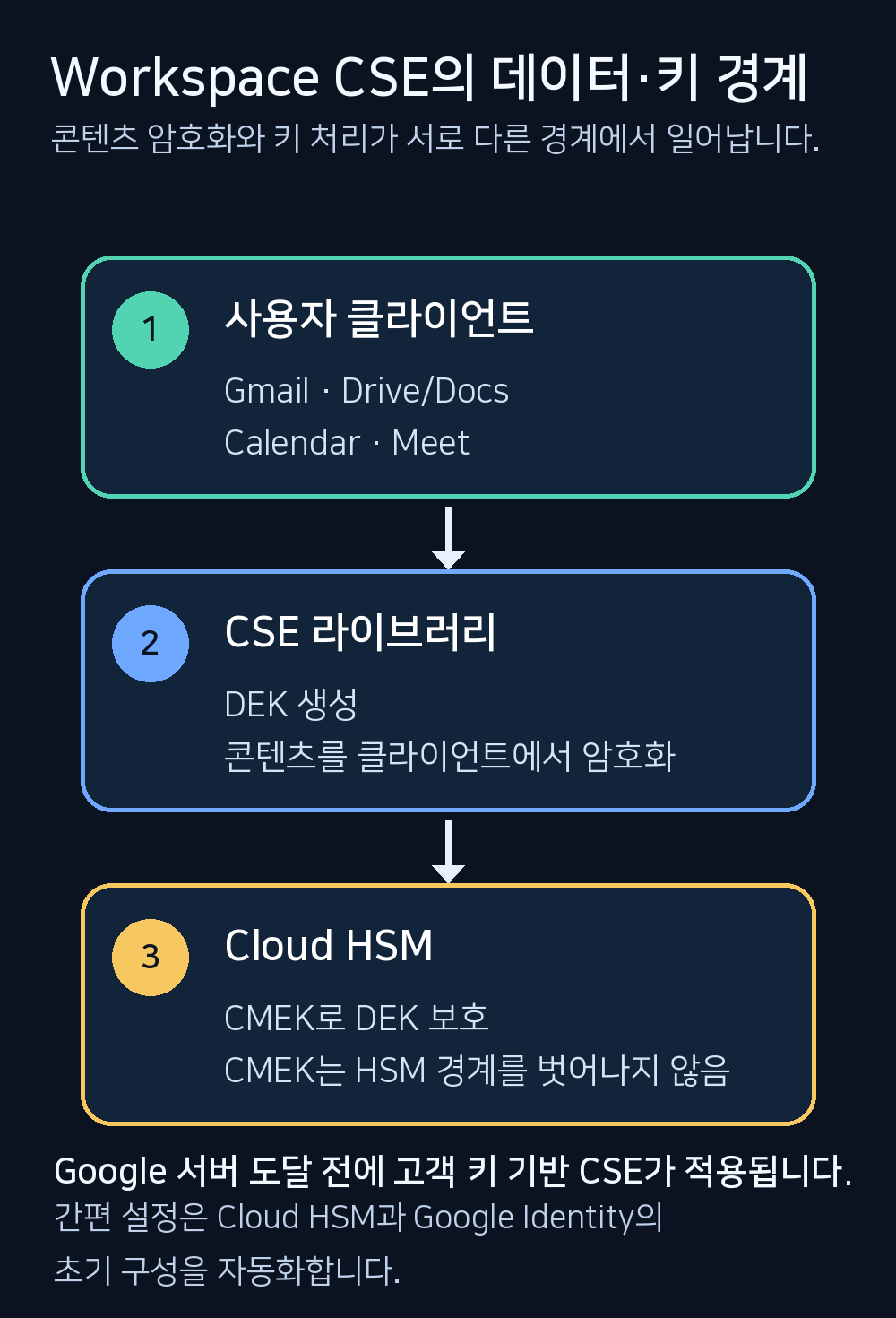 CSE에서 콘텐츠와 데이터 키가 Cloud HSM을 거쳐 보호되는 흐름