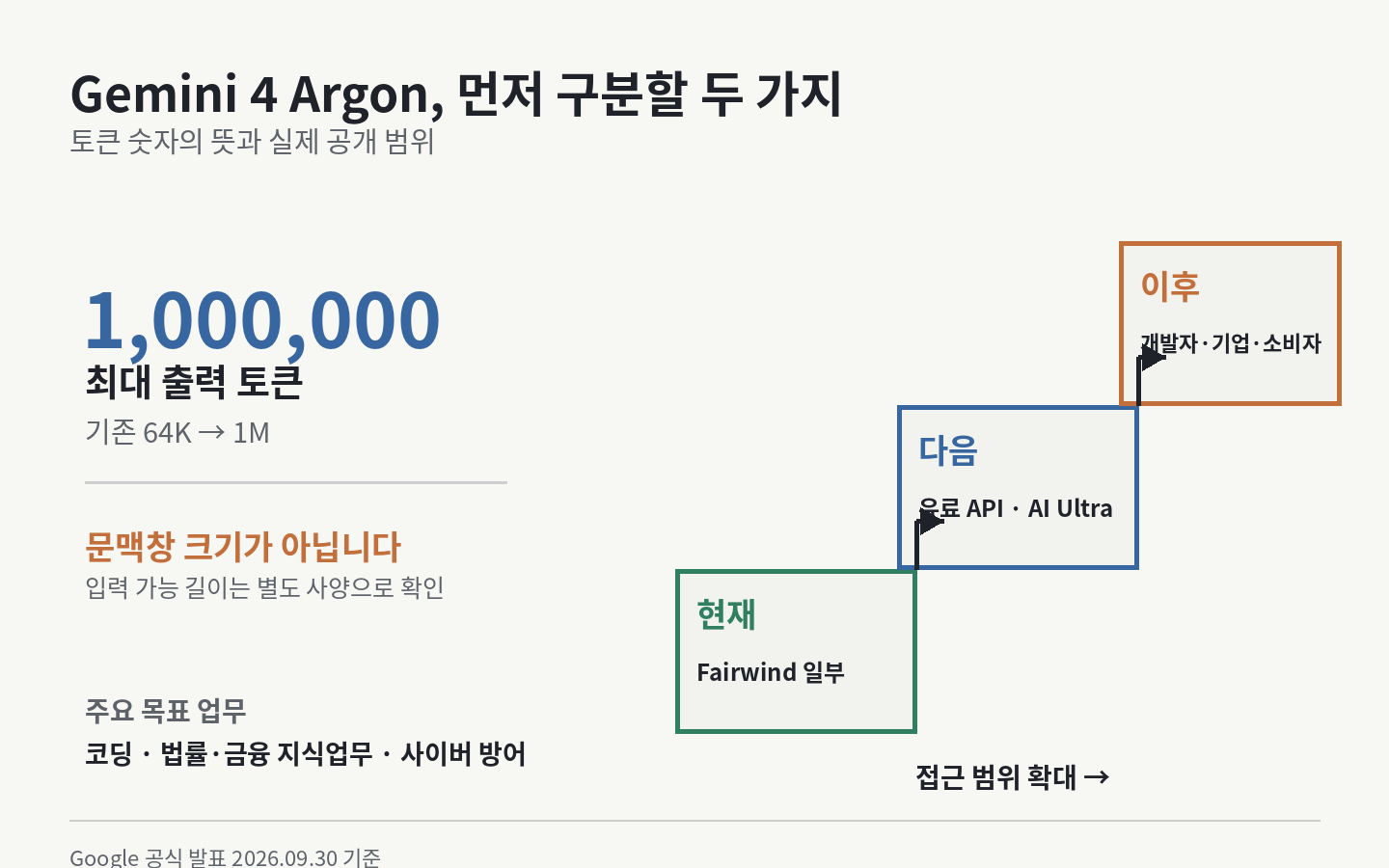 Gemini 4 Argon의 최대 출력 한도 100만 토큰과 현재 Fairwind 일부 방어자에서 유료 API·Google AI Ultra, 이후 일반 사용자로 확대되는 공개 순서를 보여주는 그림