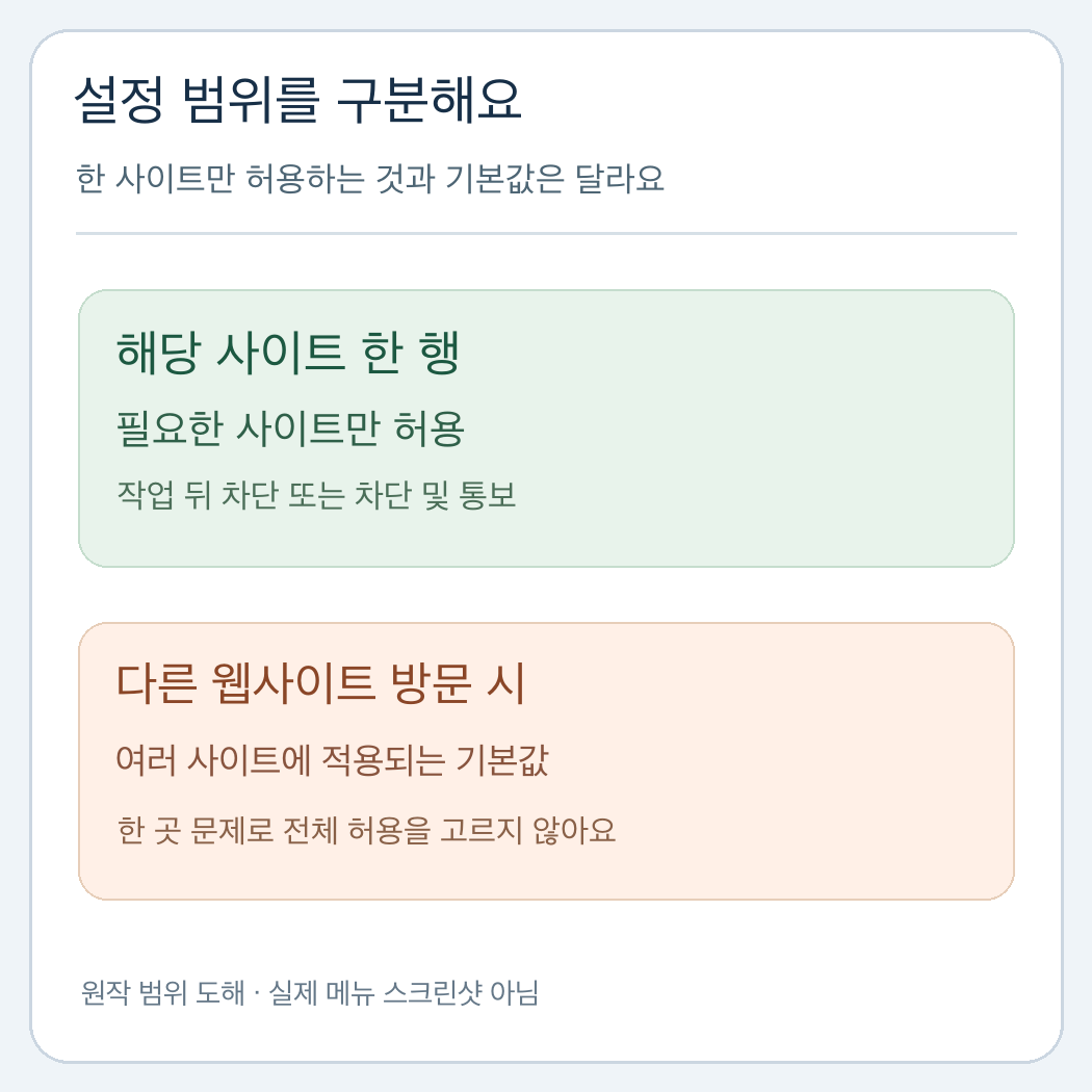 사이트 한 곳의 팝업 허용과 다른 웹사이트 방문 시 기본값이 적용되는 범위를 비교한 자체 도해