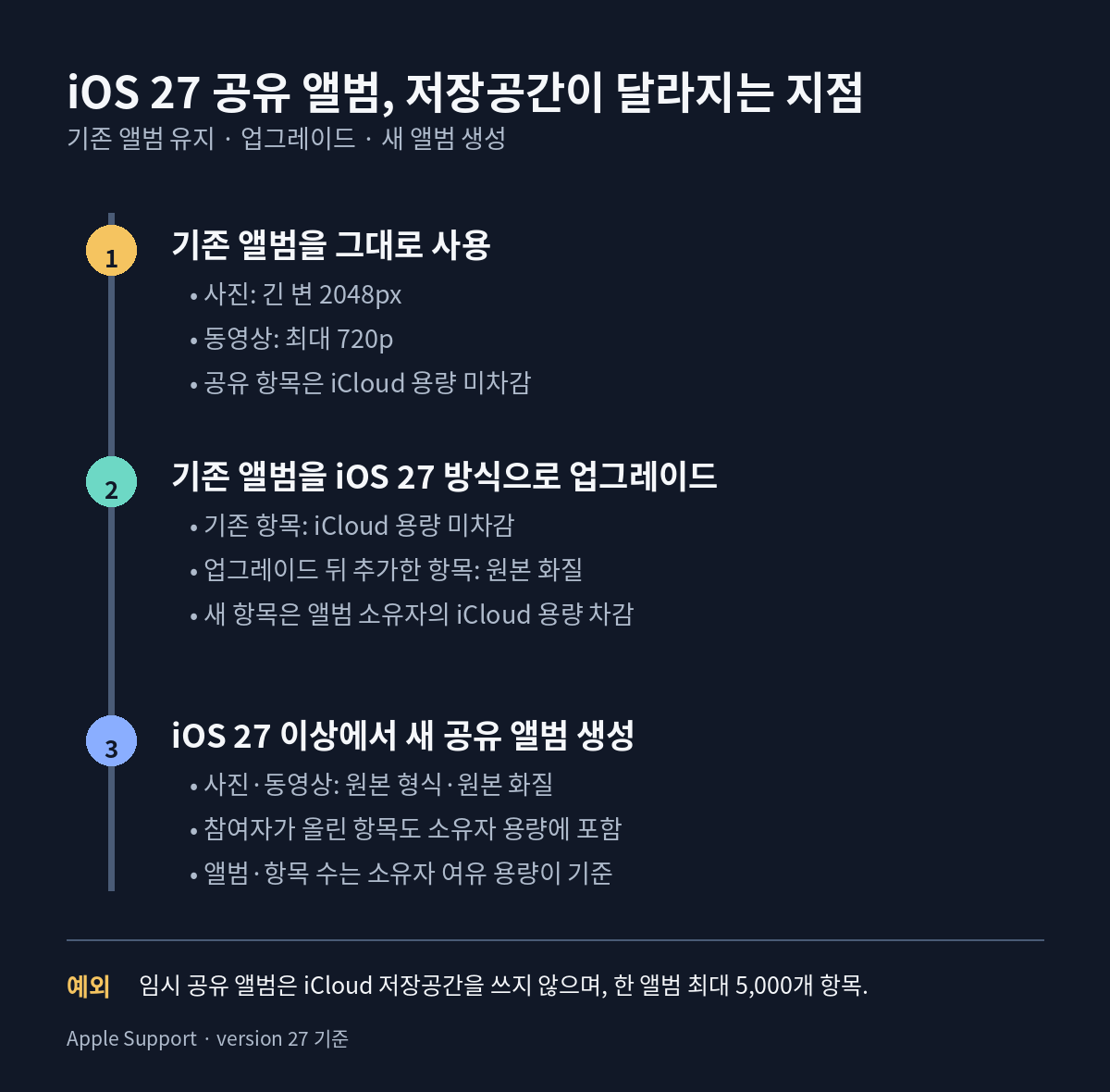 iOS 27 공유 앨범에서 기존 앨범 유지, 기존 앨범 업그레이드, 새 앨범 생성에 따라 원본 화질과 iCloud 저장공간 차감 기준이 달라지는 흐름