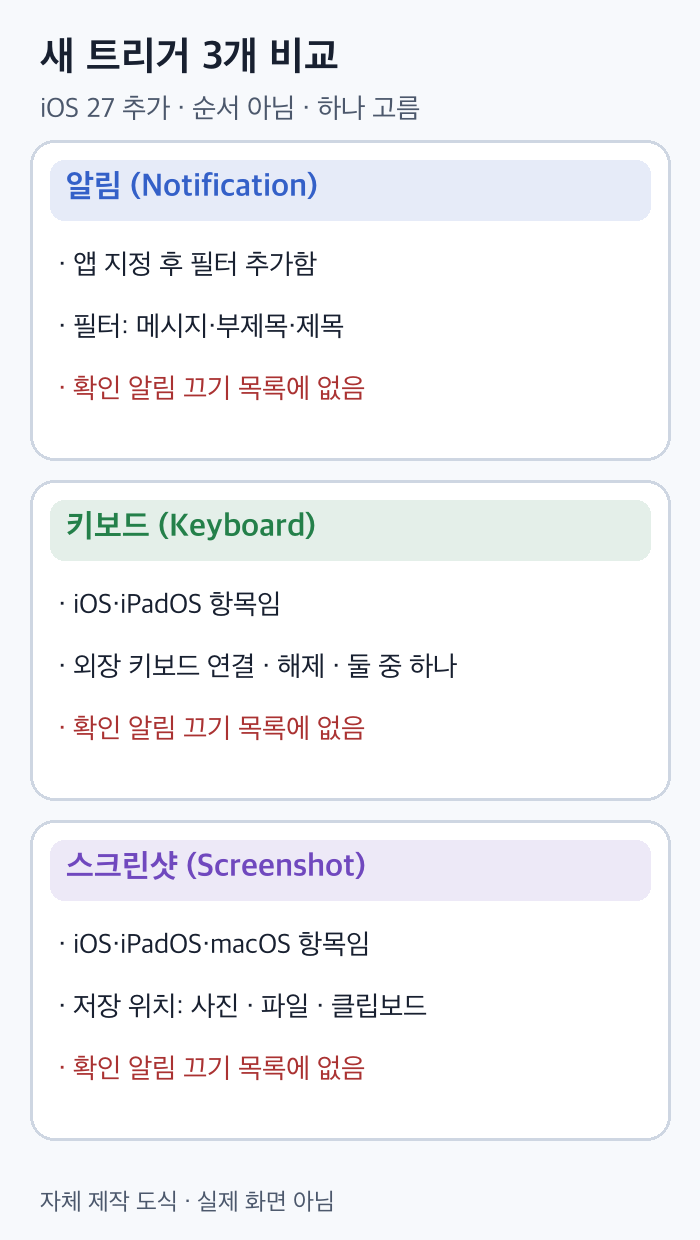 알림·키보드·스크린샷 새 트리거 3개의 옵션과 지원 기기를 비교한 도식