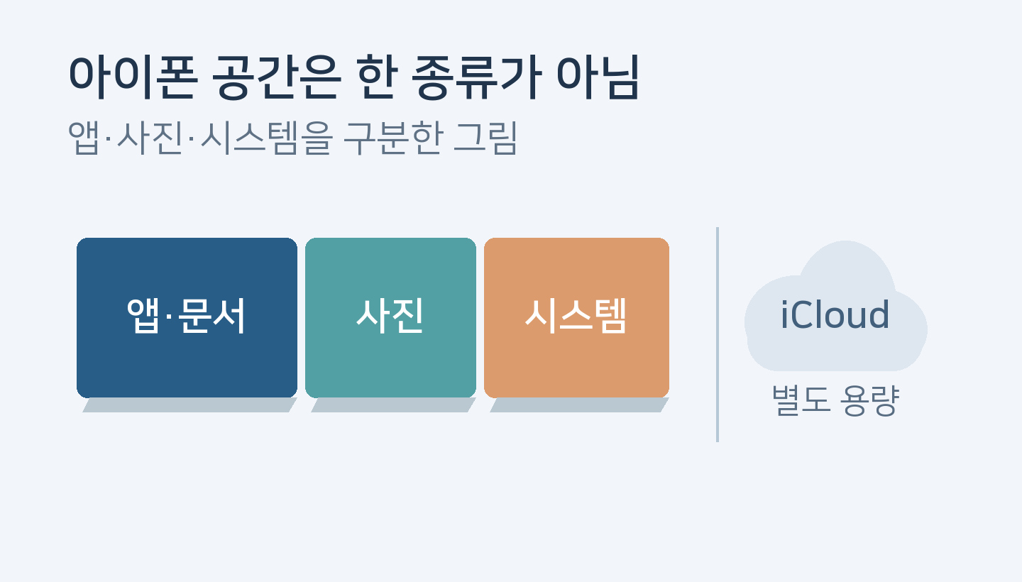 아이폰 앱·사진·시스템 데이터와 별도의 iCloud 용량 개념 구분
