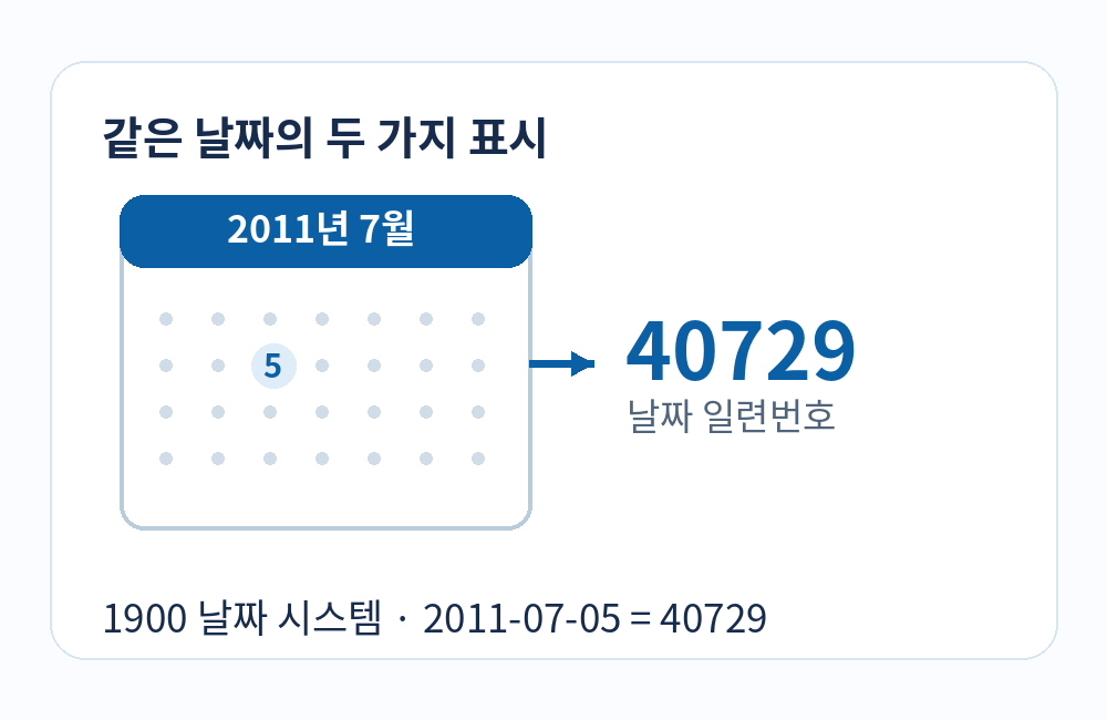 2011년 7월 5일과 일련번호 40729의 관계