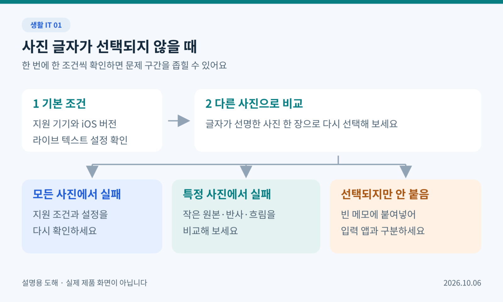 모든 사진과 특정 사진의 실패를 구분한 뒤 설정과 원본 화질을 확인하는 순서