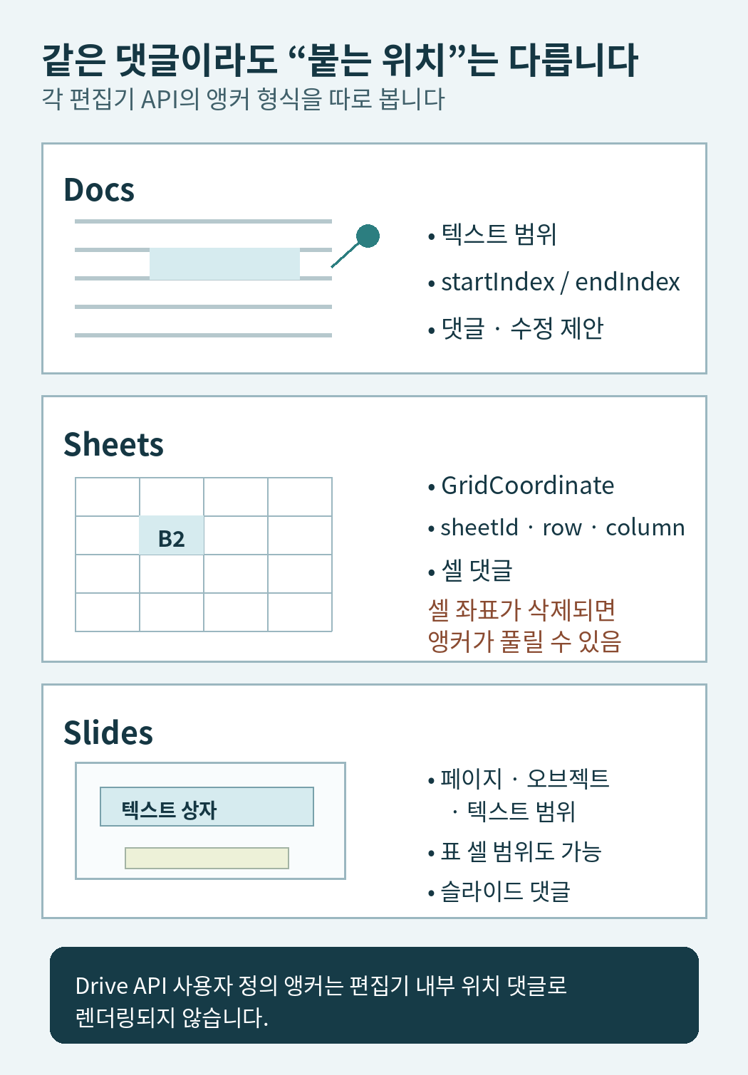 Docs 텍스트 범위, Sheets 셀 좌표, Slides 오브젝트 댓글 앵커 비교
