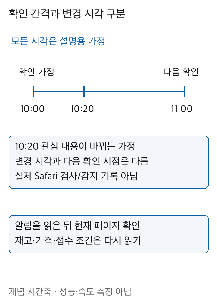 가상확인10시11시사이10시20분변경과다음확인시점의차이를보여주는시간축실제검사알림기록아님