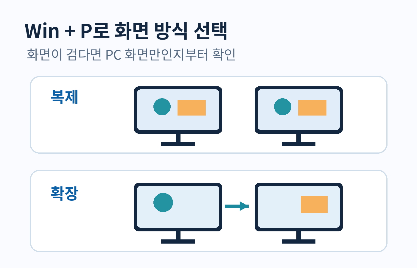 복제에서는 두 화면이 같고 확장에서는 서로 다른 내용이 표시되는 차이