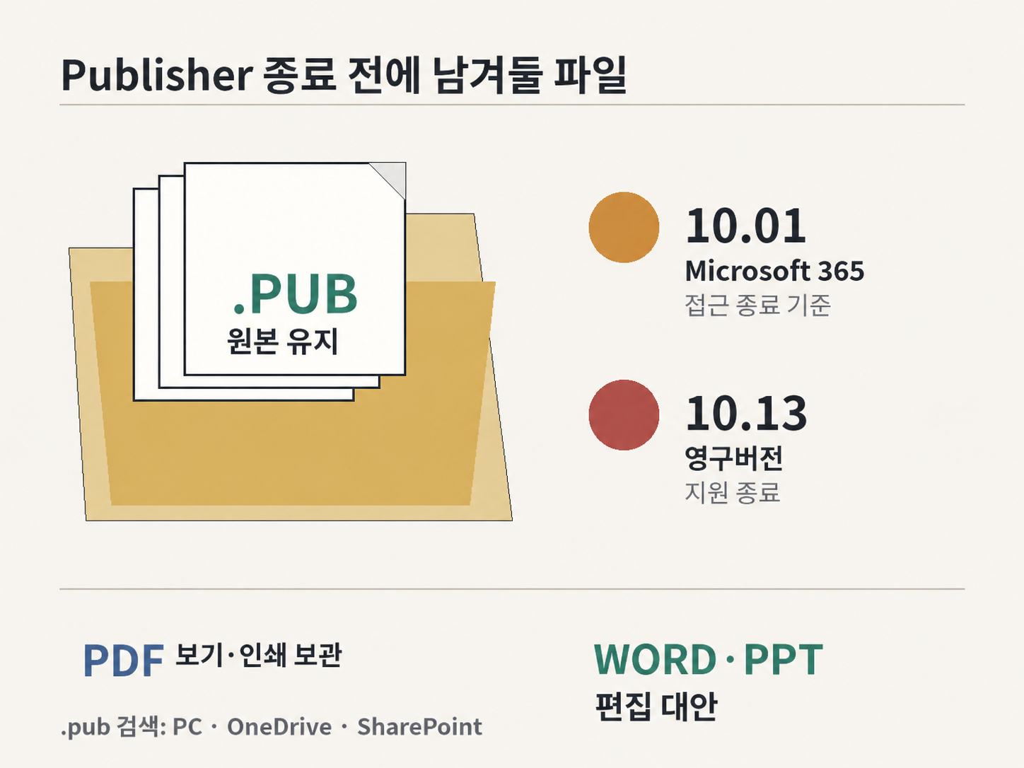 Microsoft Publisher 종료 일정과 .pub 원본, PDF 보관본, Word 편집본의 용도를 함께 보여주는 파일 보존 그림