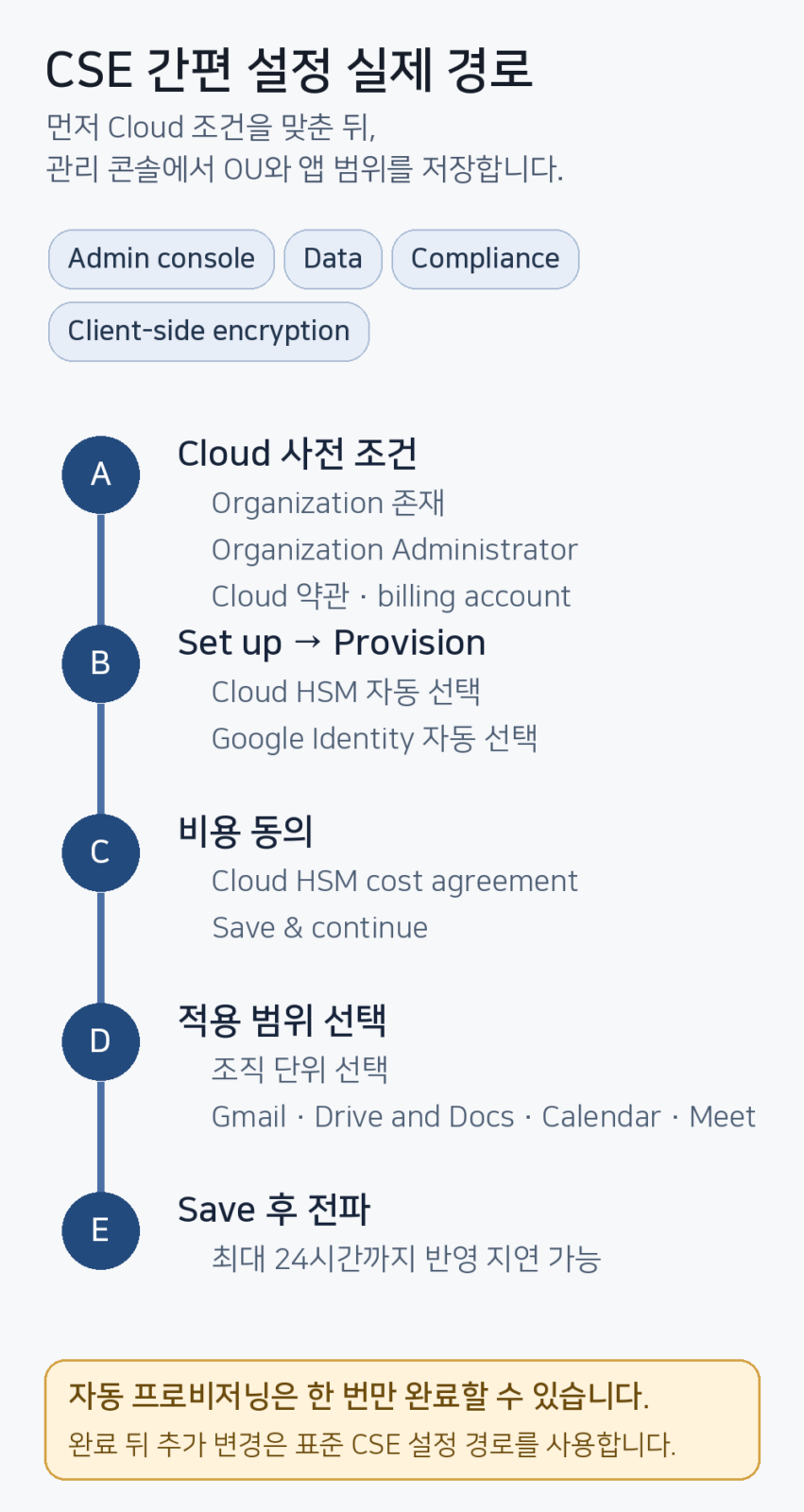 관리 콘솔 CSE 간편 설정 순서와 Cloud 사전 조건
