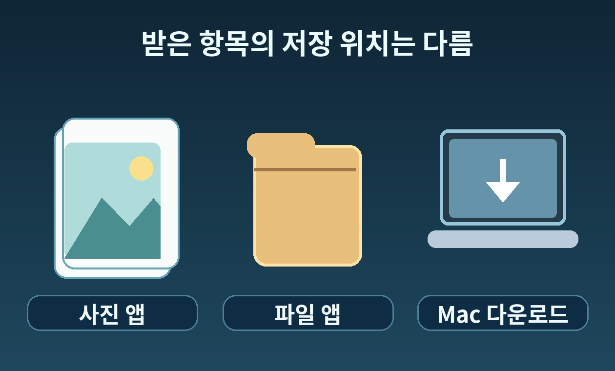 사진 앱의 사진, 파일 앱의 문서, Mac 다운로드의 세 가지 저장 위치 그림
