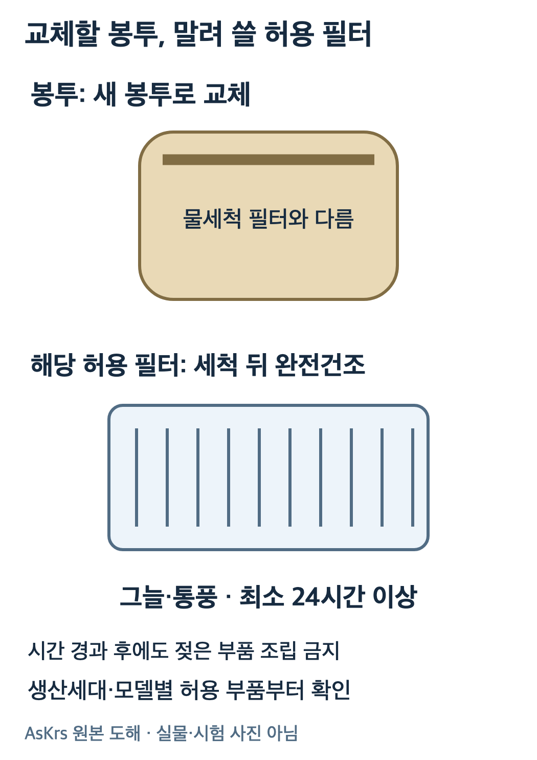 먼지봉투는 새 봉투로 교체하고 해당 허용 필터는 세척 뒤 최소24시간 완전건조하는 구분도