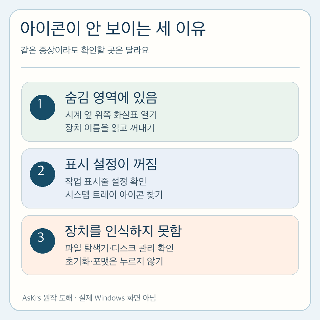 아이콘이 안 보이는 이유 세 가지: 숨김 영역, 표시 설정, 장치 미인식