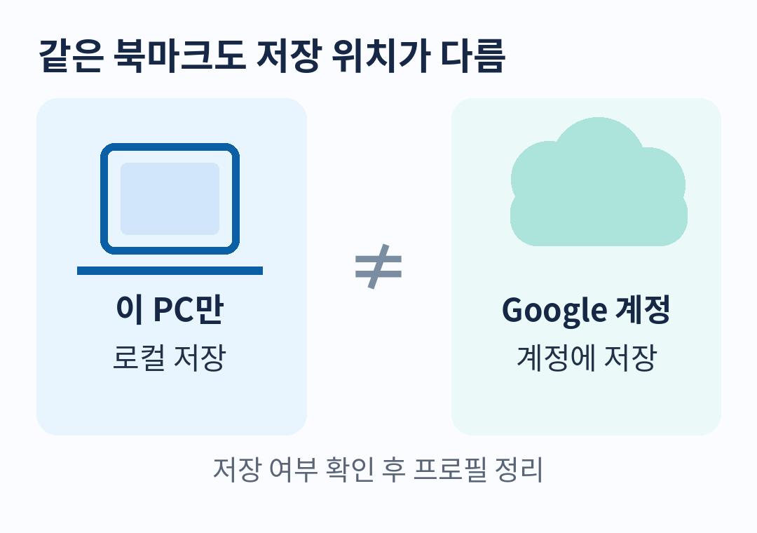컴퓨터에만 있는 자료와 Google 계정에 저장한 자료 비교
