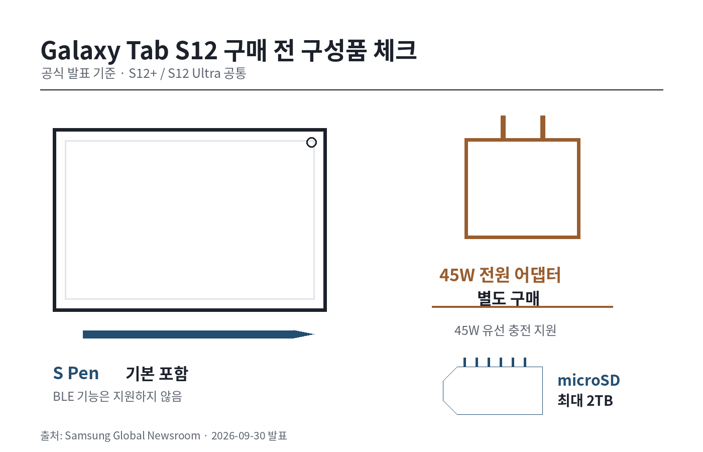 Galaxy Tab S12 구매 전 S Pen 기본 포함, 45W 전원 어댑터 별도 판매, microSD 최대 2TB 지원을 한 화면에 구분한 구성품 체크 그림