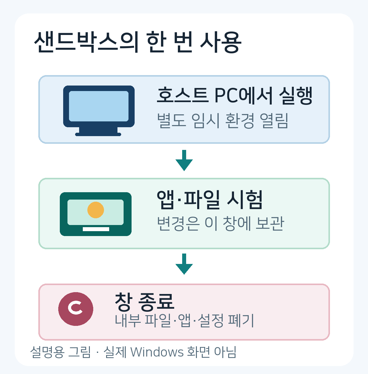 호스트에서 임시 환경을 열어 사용하고 종료하는 세 단계