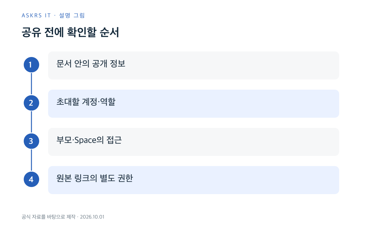 페이지 내용, 초대 권한, 상위 접근, 원본 파일 권한을 확인하는 순서
