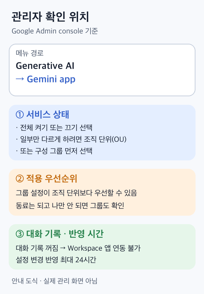 Admin console의 Gemini app 경로, 서비스 상태, 적용 우선순위, 대화 기록을 정리한 도식