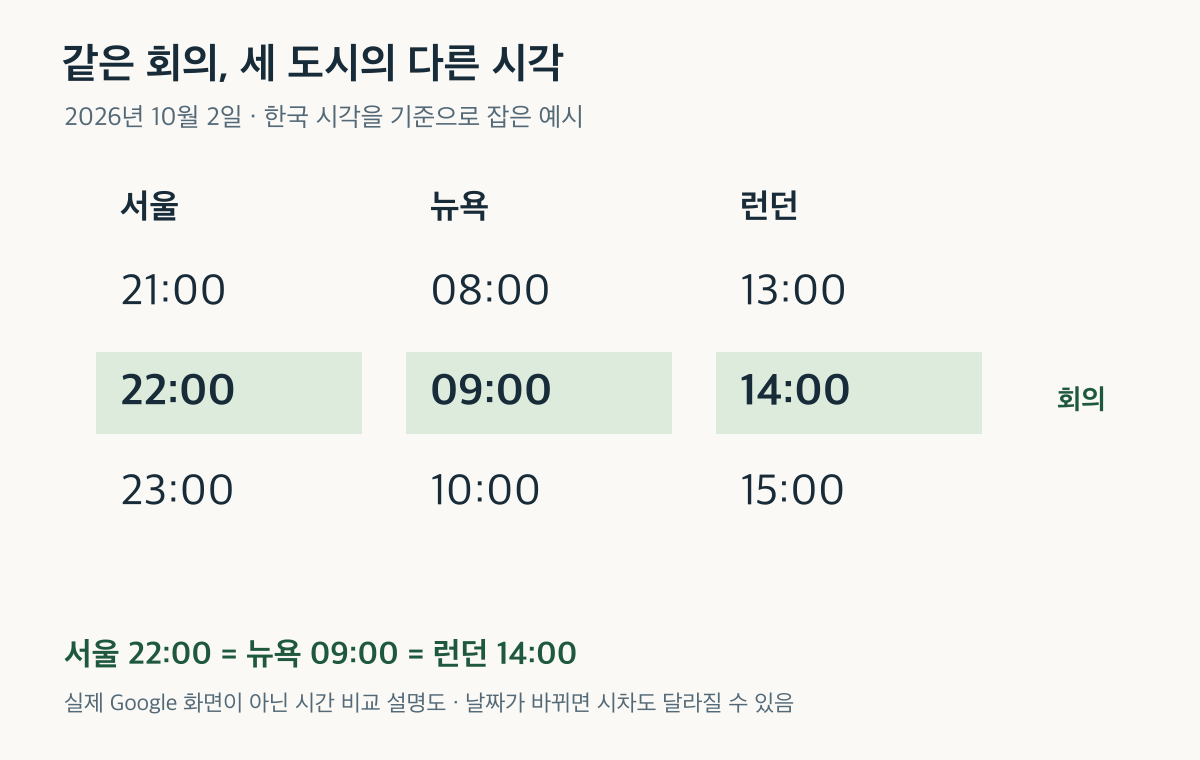 2026년 10월 2일 서울 22시, 뉴욕 9시, 런던 14시가 같은 회의 시각임을 보여주는 날짜별 비교