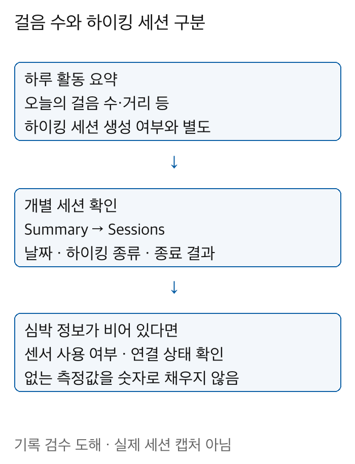 하루 걸음수 카드와 Sessions의 날짜 하이킹종류 종료결과를 따로 확인한 뒤 심박센서 사용을 대조하는 도해