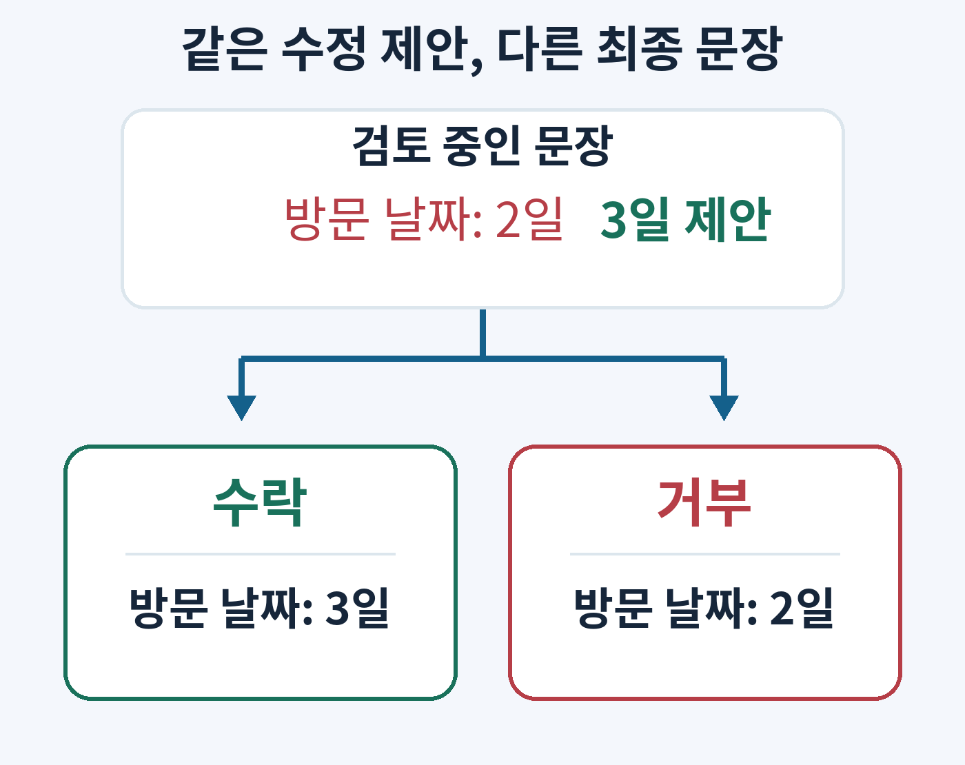 동일한 날짜 변경 제안을 수락하면 새 날짜, 거부하면 이전 날짜로 남는 분기