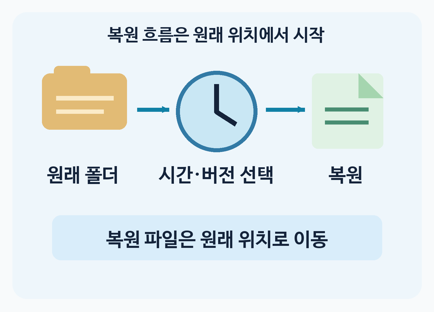Finder에서 원래 폴더를 열고 시간대를 골라 원래 위치로 복원하는 세 단계 흐름