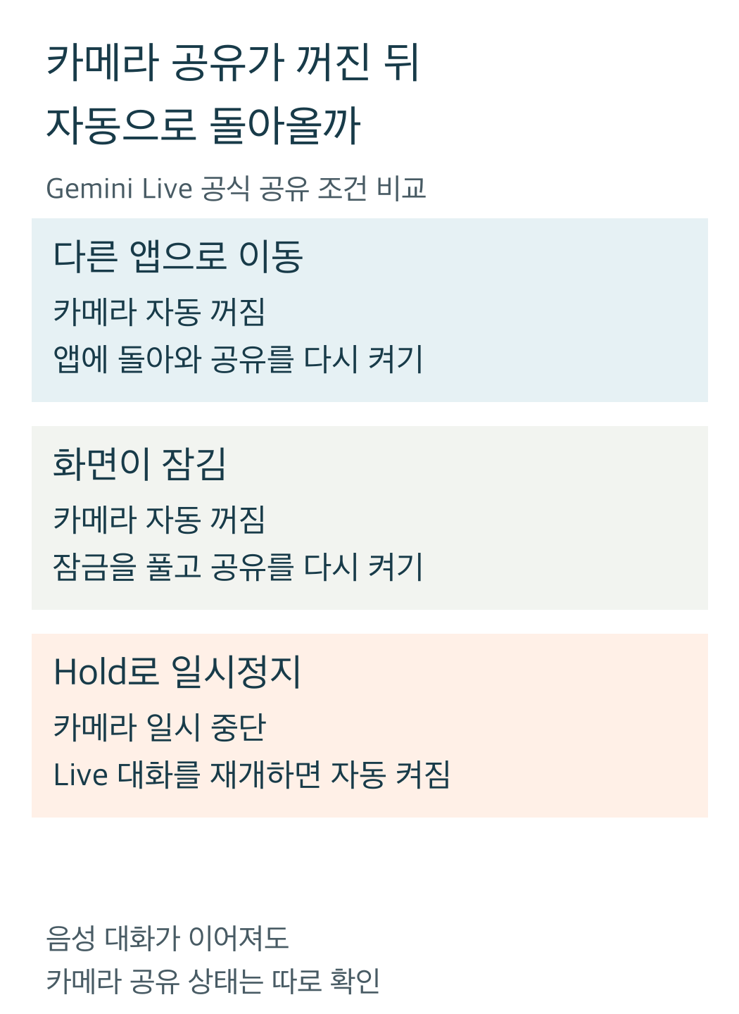 앱 이탈과 잠금 뒤에는 공유를 다시 켜고 Hold 뒤 Live 재개에는 자동으로 켜진다는 모바일 비교도